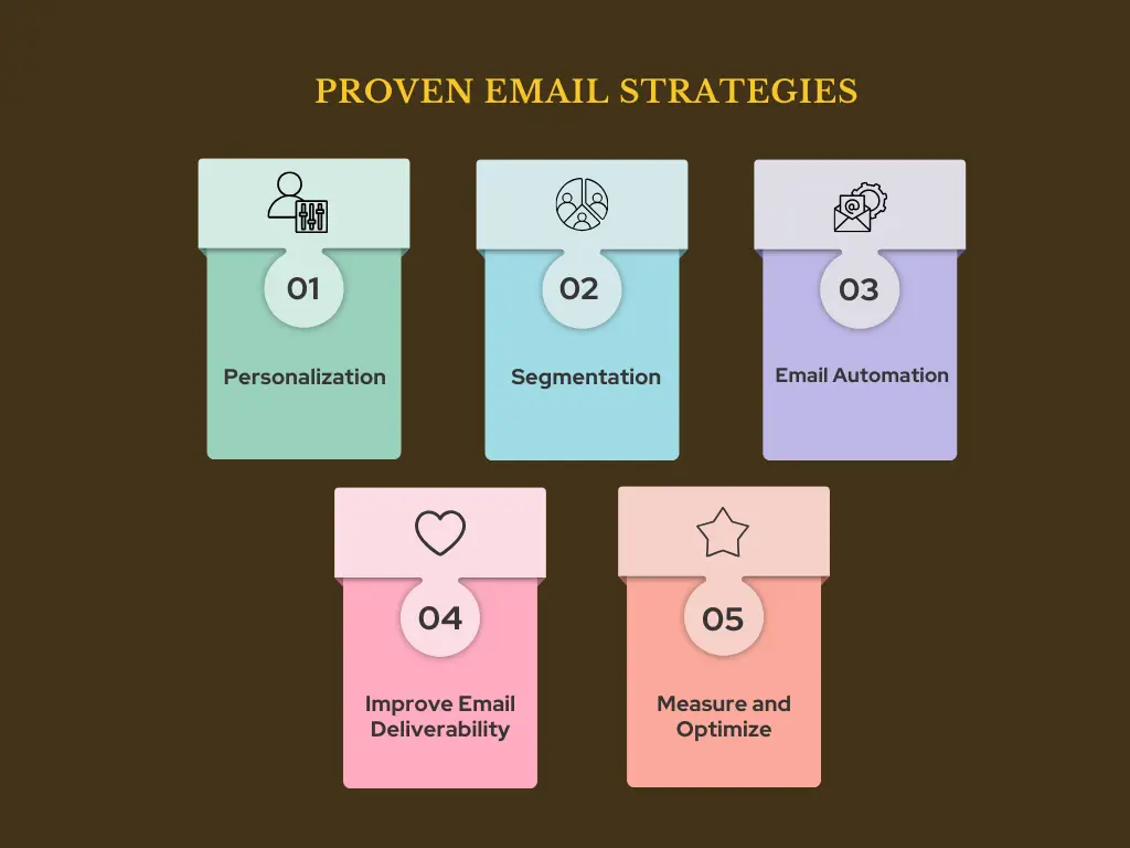 Proven email strategies infographic showing five key tactics: 1) Personalization, 2) Segmentation, 3) Email Automation, 4) Improve Email Deliverability, and 5) Measure and Optimize.