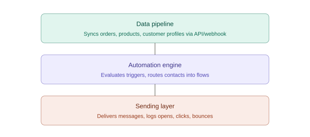 Data pipeline architecture diagram showing three layers: Data Pipeline, Automation Engine, and Sending Layer, with each layer describing its role in syncing data, routing contacts, and delivering messages.